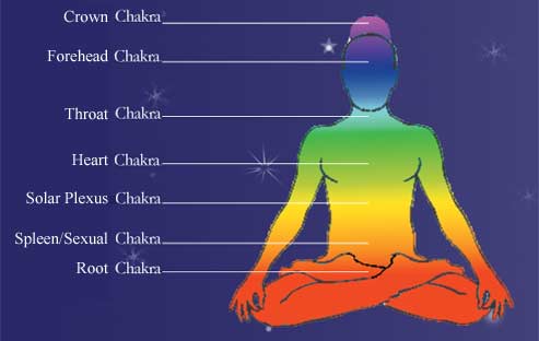 Chakra-english-coloured