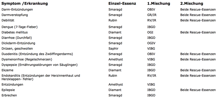 D-Harmonisierung bei verschiedenen Erkrankungen und Gesundheitsstörungen