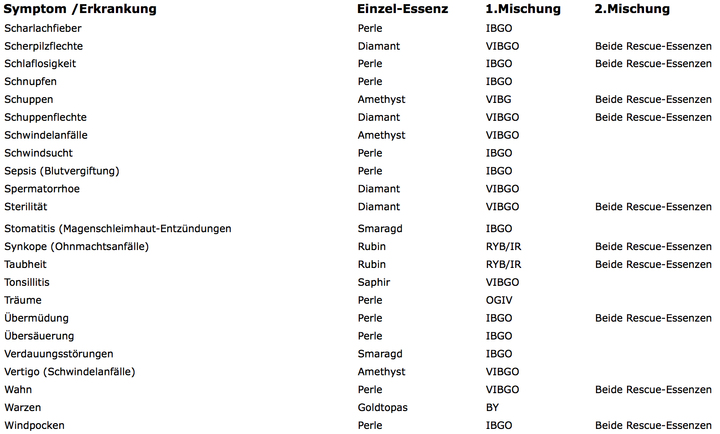 S-Harmonisierung bei verschiedenen Erkrankungen und Gesundheitsstörungen