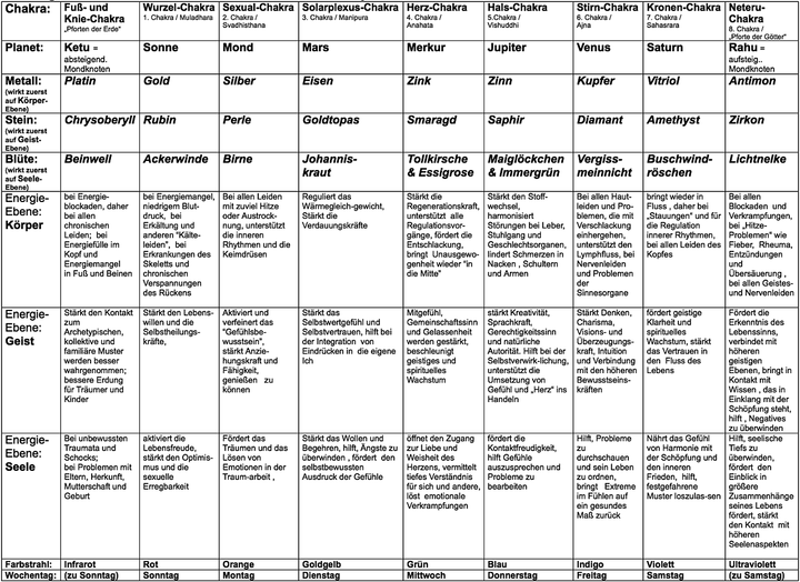 Zuordnungen der Essenzen nach Paracelsus im alchemistischen Chakrasystem