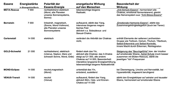 Zusammenfassung der LIFE-TESTergebnisse zu den weiteren RUBEDO-Essenzen