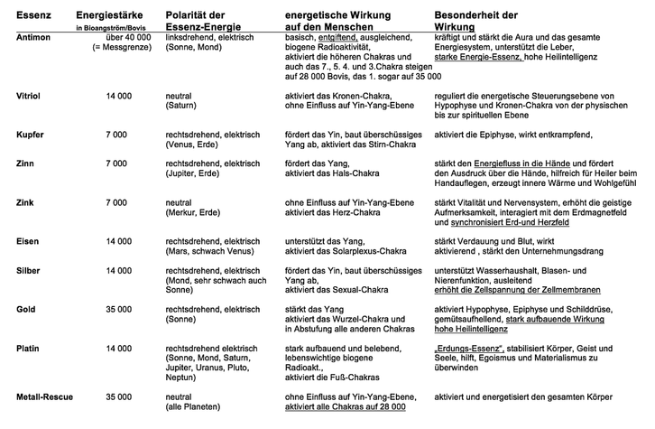 Zusammenfassung der LIFE-TESTergebnisse zu den Metall-Essenzen bei RUBEDO