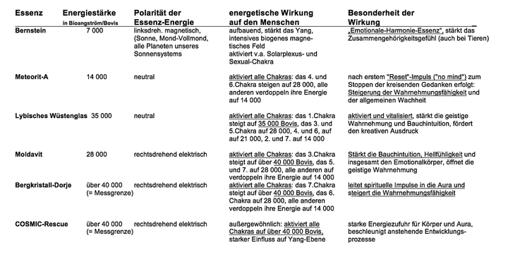 Zusammenfassung der LIFE-TESTergebnisse zu den weiteren RUBEDO-Essenzen